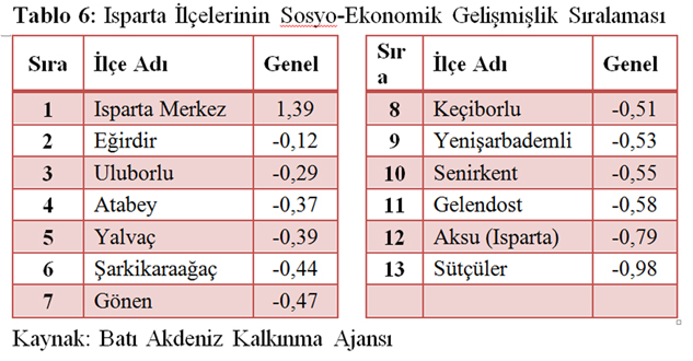 Yalvaç’ı bu sıralamanın tepesine çıkarmalıyız