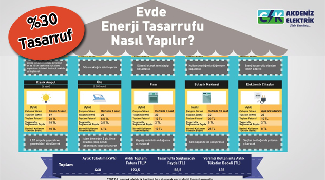 CK Enerji Akdeniz Elektrik’ten faturayı düşüren tasarruf önerileri