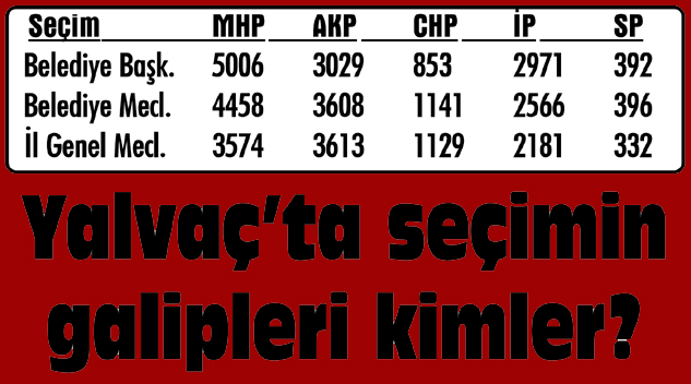 Yalvaç’ta seçimin galipleri kimler?