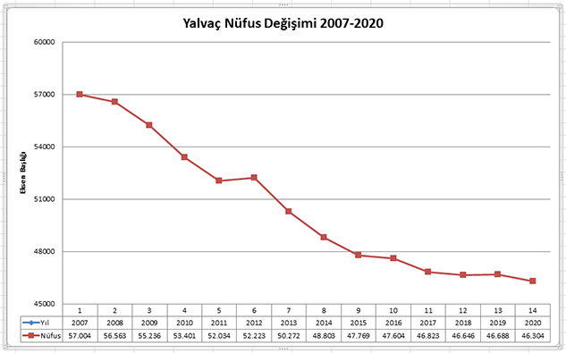 Kan kaybı sürüyor: 2020 nüfusumuz 46.304