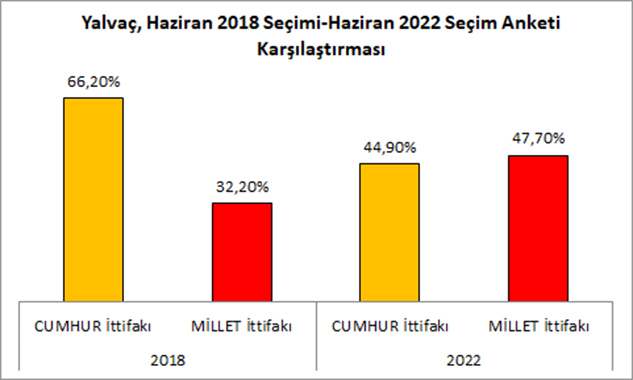 Yalvaç’ta da Millet İttifakı, Cumhur İttifakı’nın önünde