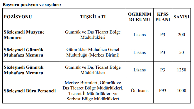 Ticaret Bakanlığı, 2.500 sözleşmeli personel alacak