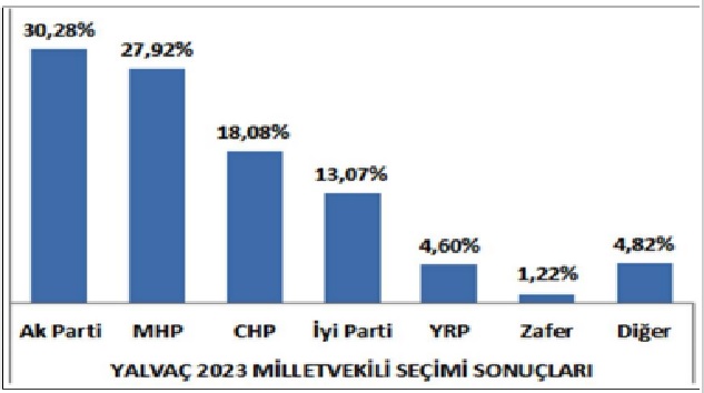 Yalvaç’ta ilçe merkezinde MHP, köylerde Ak Parti birinci parti oldu