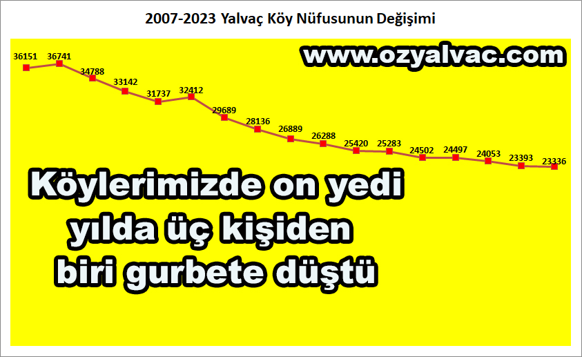 2007’den 2023’e köylerimizin  nüfusunun yüzde 35’ini kaybettik