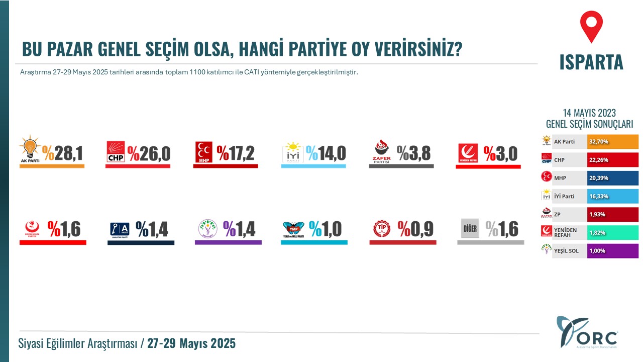 Isparta’da siyasi denge değişiyor mu?
