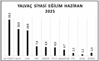 YALVAÇ SİYASİ EĞİLİM anketinden ilginç sonuçlar