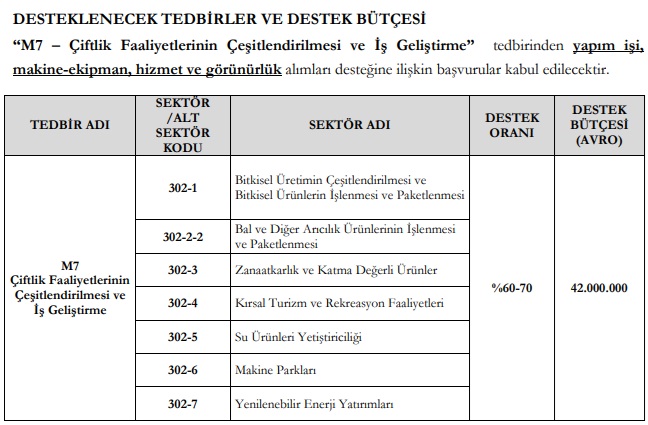 Tarımsal projelere %60-70’lik hibe için çağrı başladı