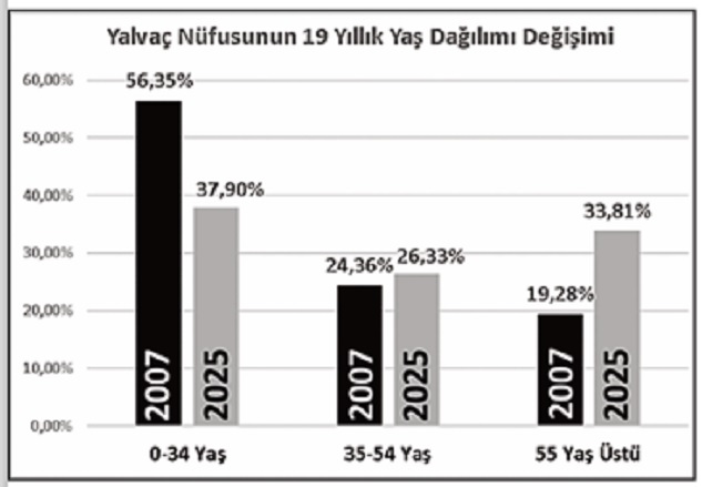 Yalvaç’ın nüfusu 19 yılda beşte bir düştü, GENÇ NÜFUSU Yarı Yarıya Azaldı