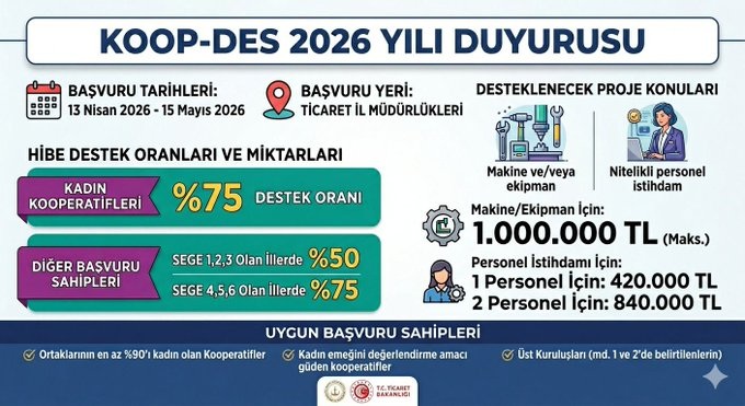 Kooperatiflere mal alımlarında 1 milyon, personel giderine aylık 35 bin TL’ye kadar destek