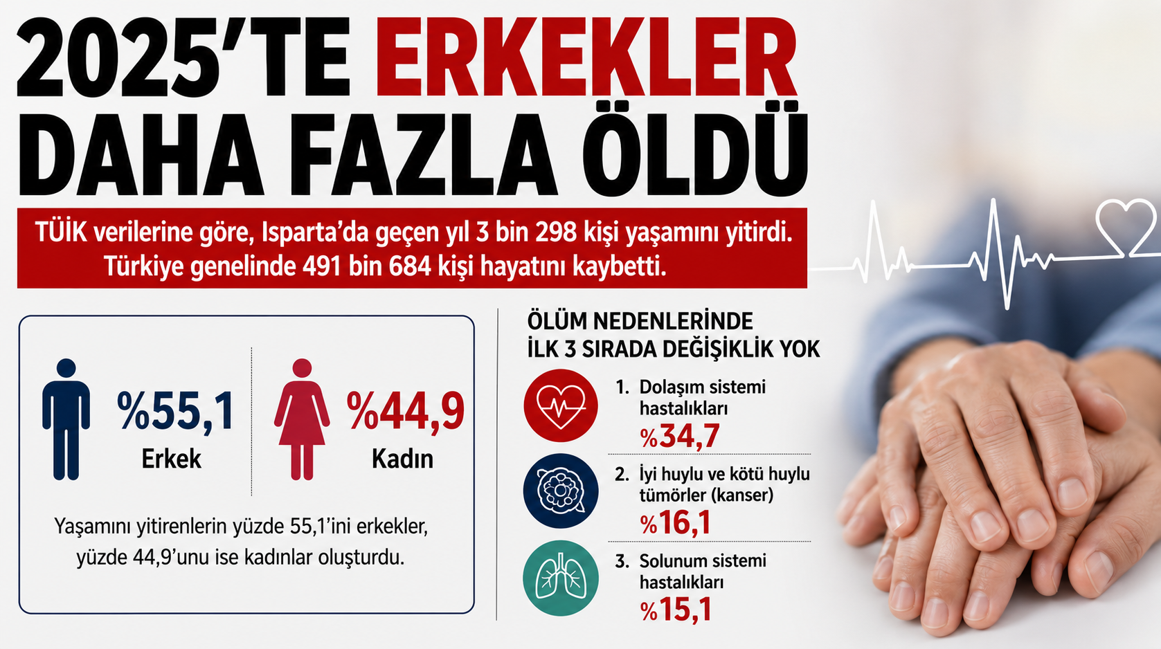 2025’te erkekler daha fazla öldü