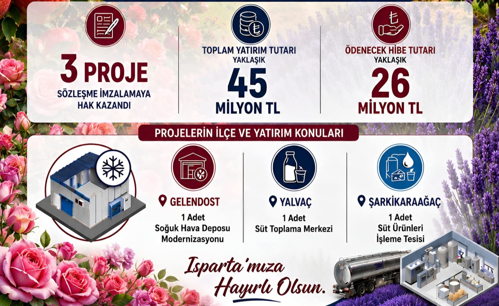 TKDK’den Isparta’da Üç Projeye 26 Milyon TL Hibe Desteği